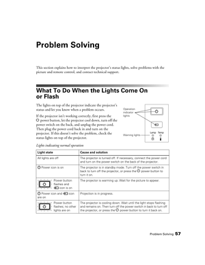 Page 57
Problem Solving57
Problem Solving
This section explains how to interpret the projector’s status lights, solve problems with the 
picture and remote control, and contact technical support.
What To Do When the Lights Come On 
or Flash
The lights on top of the projector indicate the projector’s 
status and let you know when a problem occurs.
If the projector isn’t working correctly, first press the 
Ppower button, let the projector cool down, turn off the 
power switch on the back, and unplug the power...