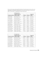 Page 15
Setting Up the Projector15
The size of the image is determined by the distance from the projector’s lens to the screen. 
Depending on your display settings and how you use the Zoom ring, the actual size may 
differ. Use this table as a rough guide for projector placement: 
16:9 aspect ratio
Projection distance Diagonal image size 
(width × height) Offset A Offset B Horizontal 
Offset
2.8 to 6.2 feet
0.87 to 1.88 m 30 in. (26 × 15 in.)
76.2 cm (66 × 37 cm) 6.8 in.
17 cm21.5 in.
55 cm0 to 13 in.
0 to 33...