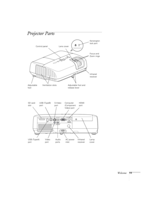 Page 11Welcome11
Projector Parts
Kensington 
lock port
Control panel
Ventilation slots Adjustable foot and 
release lever Adjustable 
footLens cover
Focus and 
Zoom rings
Infrared 
receiver
HDMI 
port Computer 
(Component 
Video) port
Audio 
ports S-Video 
port
Video 
port USB (TypeB) 
port
USB (TypeA) 
port SD card 
slot
AC power 
inletLamp 
cover Infrared 
receiver 