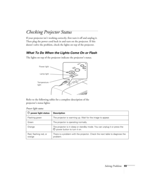 Page 83Solving Problems83
Checking Projector Status
If your projector isn’t working correctly, first turn it off and unplug it. 
Then plug the power cord back in and turn on the projector. If this 
doesn’t solve the problem, check the lights on top of the projector.
What To Do When the Lights Come On or Flash
The lights on top of the projector indicate the projector’s status.
Refer to the following tables for a complete description of the 
projector’s status lights:
Temperature 
lightLamp light Power light...