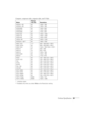 Page 99Technical Specifications99
* Letterbox signal
** Available only when you select Wide as the Resolution setting WXGA1—60
WXGA2—6060
601280 × 768
1360 × 768
WSXGA60
WSXGA75
WSXGA8560
75
851440 × 900
1440 × 900
1440 × 900
SXGA+60
SXGA+75
SXGA+8560
75
851400 × 1050
1400 × 1050
1400 ×1050
UXGA—60 60 1600 ×
 1200
WSXGA+—60** 60 1680 
× 1050
iMAC VGA
iMAC SVGA
iMAC XGA
MAC13
MAC16
MAC19
MAC19-60
MAC21117
95
75
67
75
75
60
75640 × 480 (640 × 360*)
800 × 600 (800 × 450*)
1024 × 768 (1024 × 576*)
640 ×
 480
832 ×...