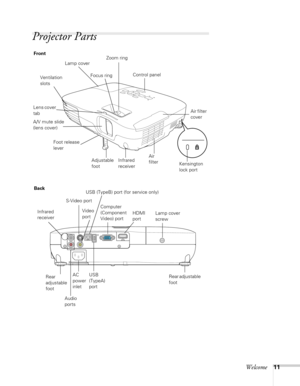Page 11Welcome11
Projector Parts
Kensington 
lock port Control panel
Ventilation 
slots
Foot release 
lever
Adjustable 
foot A/V mute slide 
(lens cover)
Infrared 
receiver
HDMI 
port Computer 
(Component 
Video) port
Audio 
portsS-Video port
Video 
portUSB (TypeB) port (for service only)
USB 
(TypeA) 
port AC 
power 
inletLamp cover 
screw Infrared 
receiver
Air 
filterAir filter 
cover
Focus ringZoom ring
Rear adjustable 
foot Rear 
adjustable 
foot
Back Front
Lamp cover
Lens cover 
tab 