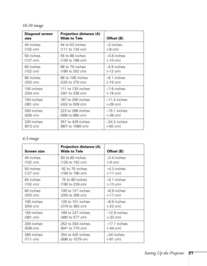 Page 21Setting Up the Projector21
16:10 image
Diagonal screen 
sizeProjection distance (A)
Wide to Tele Offset (B)
40 inches
(102 cm)44 to 53 inches
(111 to 134 cm)–3 inches
(–8 cm)
50 inches
(127 cm)55 to 66 inches
(139 to 168 cm)–3.8 inches
(–10 cm)
60 inches
(152 cm)66 to 79 inches
(168 to 202 cm)–4.5 inches
(–12 cm)
80 inches
(203 cm)88 to 106 inches
(225 to 270 cm)–6.1 inches
(–15 cm)
100 inches
(254 cm)111 to 133 inches
(281 to 338 cm)–7.6 inches
(–19 cm)
150 inches
(381 cm)167 to 200 inches
(424 to 509...