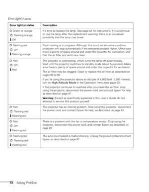 Page 7272Solving Problems Error light(s) status
Error light(s) status Description
PGreen or orange
Flashing orange
OffIt’s time to replace the lamp. See page 62 for instructions. If you continue 
to use the lamp after the replacement warning, there is an increased 
possibility that the lamp may break.
PFlashing red
Off
Flashing orangeRapid cooling is in progress. Although this is not an abnormal condition, 
projection will stop automatically if the temperature rises higher. Make sure 
there is plenty of space...