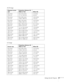 Page 21Setting Up the Projector21
16:10 image
Diagonal screen 
sizeProjection distance (A)
Wide to Tele Offset (B)
40 inches
(102 cm)44 to 53 inches
(111 to 134 cm)–3 inches
(–8 cm)
50 inches
(127 cm)55 to 66 inches
(139 to 168 cm)–3.8 inches
(–10 cm)
60 inches
(152 cm)66 to 79 inches
(168 to 202 cm)–4.5 inches
(–12 cm)
80 inches
(203 cm)88 to 106 inches
(225 to 270 cm)–6.1 inches
(–15 cm)
100 inches
(254 cm)111 to 133 inches
(281 to 338 cm)–7.6 inches
(–19 cm)
150 inches
(381 cm)167 to 200 inches
(424 to 509...