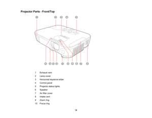 Page 14

Projector
Parts-Front/Top
 1
 Exhaust
vent
 2
 Lamp
cover
 3
 Horizontal
keystoneslider
 4
 Control
panel
 5
 Projector
statuslights
 6
 Speaker

7
 Air
filter cover
 8
 Intake
vent
 9
 Zoom
ring
 10
 Focus
ring
 14  