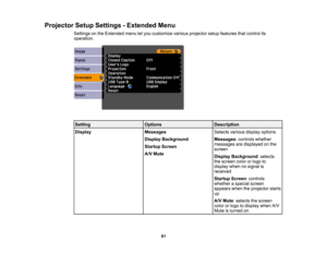 Page 81

Projector
SetupSettings -Extended Menu
 Settings
onthe Extended menuletyou customize variousprojector setupfeatures thatcontrol its
 operation.

Setting
 Options
 Description

Display
 Messages
 Selects
variousdisplayoptions
 Display
Background
 Messages
:controls whether
 messages
aredisplayed onthe
 Startup
Screen
 screen

A/V
Mute
 Display
Background :selects
 the
screen colororlogo to
 display
whennosignal is
 received

Startup
Screen:controls
 whether
aspecial screen
 appears
whentheprojector...