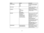 Page 82

Setting
 Options
 Description

Closed
Caption
 Off
 Controls
useofclosed captions
 and
selects theclosed caption
 CC1

channel

CC2

Users
Logo
 –
 Creates
ascreen thatthe
 projector
displaystoidentify itself
 and
enhance security
 Projection
 Front
 Selects
theway theprojector
 faces
thescreen sothe image is
 Front/Ceiling

oriented
correctly
 Rear

Rear
Ceiling
 Operation
 Direct
Power On
 Selects
variousoperation options
 Sleep
Mode
 Direct
Power On:turns onthe
 projector
whenyouplug itin
 Sleep...