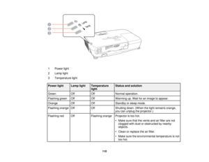 Page 110

1
 Power
light
 2
 Lamp
light
 3
 Temperature
light
 Power
light
 Lamp
light
 Temperature
 Status
andsolution
 light

Green
 Off
 Off
 Normal
operation.
 Flashing
green
 Off
 Off
 Warming
up.Wait foranimage toappear.
 Orange
 Off
 Off
 Standby
orsleep mode.
 Flashing
orange
 Off
 Off
 Shutting
down.(When thelight remains orange,
 you
canunplug theprojector.)
 Flashing
red
 Off
 Flashing
orange
 Projector
istoo hot.
 •
Make surethatthevents andairfilter arenot
 clogged
withdust orobstructed bynearby...