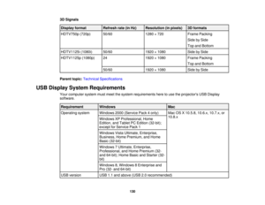 Page 130

3D
Signals
 Display
format
 Refresh
rate(inHz)
 Resolution
(inpixels)
 3D
formats
 HDTV750p
(720p)
 50/60
 1280
×720
 Frame
Packing
 Side
bySide
 Top
andBottom
 HDTV1125i
(1080i)
 50/60
 1920
×1080
 Side
bySide
 HDTV1125p
(1080p)
 24
 1920
×1080
 Frame
Packing
 Top
andBottom
 50/60
 1920
×1080
 Side
bySide
 Parent
topic:Technical Specifications
 USB
Display System Requirements
 Your
computer systemmustmeet thesystem requirements heretouse theprojectors USBDisplay
 software.

Requirement
 Windows
 Mac...