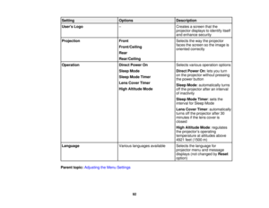 Page 92

Setting
 Options
 Description

Users
Logo
 –
 Creates
ascreen thatthe
 projector
displaystoidentify itself
 and
enhance security
 Projection
 Front
 Selects
theway theprojector
 faces
thescreen sothe image is
 Front/Ceiling

oriented
correctly
 Rear

Rear/Ceiling

Operation
 Direct
Power On
 Selects
variousoperation options
 Sleep
Mode
 Direct
Power On:lets you turn
 on
the projector withoutpressing
 Sleep
ModeTimer
 the
power button
 Lens
Cover Timer
 Sleep
Mode:automatically turns
 High
Altitude...