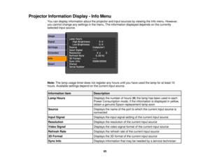 Page 93

Projector
Information Display-Info Menu
 You
candisplay information abouttheprojector andinput sources byviewing theInfo menu. However,
 you
cannot change anysettings inthe menu. Theinformation displayeddependsonthe currently
 selected
inputsource.
 Note:
Thelamp usage timerdoesnotregister anyhours untilyouhave usedthelamp foratleast 10
 hours.
Available settingsdependonthe current inputsource.
 Information
item
 Description

Lamp
Hours
 Displays
thenumber ofhours (H )the lamp hasbeen usedineach...