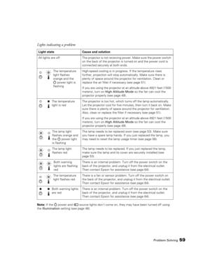 Page 59Problem Solving59
Note: If the  power and  source lights don’t come on, they may have been turned off using 
the Illumination setting (see page 48).
Lights indicating a problem
Light state Cause and solution
All  lights  are  off The projector is not receiving power. Make sure the power switch 
on the back of the projector is turned on and the power cord is 
connected securely at both ends.
The temperature 
light flashes 
orange and the 
power light is 
flashingHigh-speed cooling is in progress. If the...