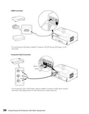 Page 30
30Using PowerLite Presenter with Other Equipment
HDMI ConnectionFor connecting an HD cable or satellite TV re ceiver, HD DVR, Blu-ray DVD player, or HD 
camcorder.
Composite Video Connection
L
R
Video
Audio White
Red
Yellow
For connecting a VCR, or DVD player, cable or sa
tellite TV receiver or DVR, game console, 
camcorder, iPod, digital camera, or other device with a video output port. 