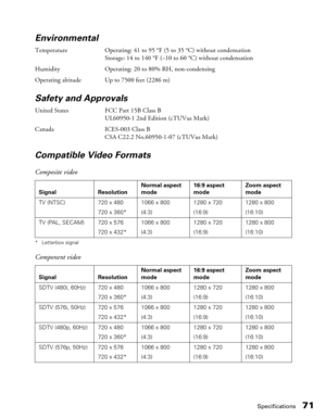 Page 71
Specifications71
Environmental
Temperature Operating: 41 to 95 °F (5 to 35 °C) without condensation
Storage: 14 to 140 °F (–10 to 60 °C) without condensation
Humidity Operating: 20 to 80% RH, non-condensing
Operating altitude Up to 7500 feet (2286 m)
Safety and Approvals
United States FCC Part 15B Class B UL60950-1 2nd Edition (cTUVus Mark)
Canada ICES-003 Class B CSA C22.2 No.60950-1-07 (cTUVus Mark)
Compatible Video Formats
* Letterbox signal
Composite video
Signal Resolution Normal aspect 
mode16:9...