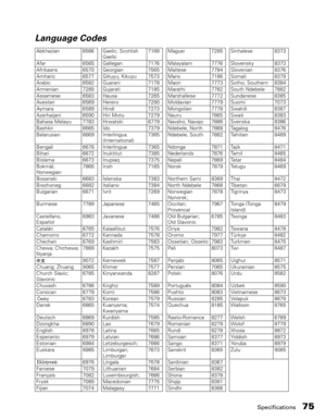 Page 75
Specifications75
Language Codes
Abkhazian 6566 Gaelic; Scottish 
Gaelic7168 Magyar 7285 Sinhalese 8373
Afar 6565 Gallegan 7176 Malayalam 7776 Slovensky 8373
Afrikaans 6570 Georgian 7565 Maltese 7784 Slovenian 8376
Amharic 6577 Gikuyu; Kikuyu 7573 Manx 7186 Somali 8379
Arabic 6582 Guarani 7178 Maori 7773 Sotho; Southern 8384
Armenian 7289 Gujarati 7185 Marathi 7782 South Ndebele 7882
Assamese 6583 Hausa 7265 Marshallese 7772 Sundanese 8385
Avestan 6569 Herero 7290 Moldavian 7779 Suomi 7073
Aymara 6589...