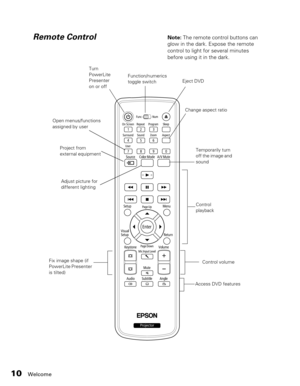 Page 10
10Welcome
Remote Control
Function/numerics 
toggle switchEject DVD
Control volume
Access DVD features Control 
playback 
Fix image shape (if 
PowerLite Presenter 
is tilted)
Note:  The remote control buttons can 
glow in the dark. Expose the remote 
control to light for several minutes 
before using it in the dark.
Turn 
PowerLite 
Presenter 
on or off
Project from 
external equipment
Adjust picture for 
different lighting Temporarily turn 
off the image and 
sound
Change aspect ratio
Open...