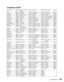 Page 75
Specifications75
Language Codes
Abkhazian 6566 Gaelic; Scottish 
Gaelic7168 Magyar 7285 Sinhalese 8373
Afar 6565 Gallegan 7176 Malayalam 7776 Slovensky 8373
Afrikaans 6570 Georgian 7565 Maltese 7784 Slovenian 8376
Amharic 6577 Gikuyu; Kikuyu 7573 Manx 7186 Somali 8379
Arabic 6582 Guarani 7178 Maori 7773 Sotho; Southern 8384
Armenian 7289 Gujarati 7185 Marathi 7782 South Ndebele 7882
Assamese 6583 Hausa 7265 Marshallese 7772 Sundanese 8385
Avestan 6569 Herero 7290 Moldavian 7779 Suomi 7073
Aymara 6589...