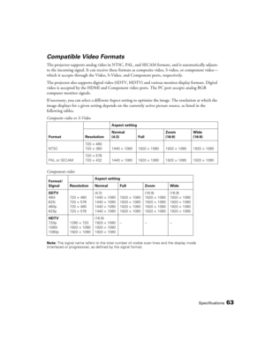 Page 63Specifications63
Compatible Video Formats
The projector supports analog video in NTSC, PAL, and SECAM formats, and it automatically adjusts 
to the incoming signal. It can receive these formats as composite video, S-video, or component video—
which it accepts through the Video, S-Video, and Component ports, respectively.
The projector also supports digital video (SDTV, HDTV) and various monitor display formats. Digital 
video is accepted by the HDMI and Component video ports. The PC port accepts analog...