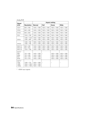 Page 6464Specifications
Analog RGB
* HDMI input signalsSignal 
(4:3)Aspect setting
Resolution Normal Full Zoom Wide
VGA* 640 × 480 1440 × 1080 1920 × 1080 1920 × 1080 1920 × 1080
VESA 640 × 480 1440 × 1080 1920 × 1080 1920 × 1080 1920 × 1080
SVGA 800 × 600 1440 × 1080 1920 × 1080 1920 × 1080 1920 × 1080
XGA 1024 × 768 1440 × 1080 1920 × 1080 1920 × 1080 1920 × 1080
SXGA1280 × 1024
1280 × 9601350 × 1080
1440 × 10801920 × 1080
1920 × 10801920 × 1080
1920 × 10801920 × 1080
1920 × 1080
WXGA 1280 × 768
1360 ×...