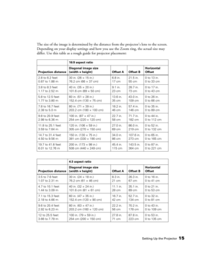 Page 15
Setting Up the Projector15
The size of the image is determined by the distance from the projector’s lens to the screen. 
Depending on your display settings and how you use the Zoom ring, the actual size may 
differ. Use this table as a rough guide for projector placement:  
16:9 aspect ratio
Projection distance Diagonal image size 
(width × height) Offset A Offset B Horizontal 
Offset
2.8 to 6.2 feet
0.87 to 1.88 m 30 in. (26 × 15 in.)
76.2 cm (66 × 37 cm) 6.8 in.
17 cm21.5 in.
55 cm0 to 13 in.
0 to 33...