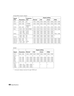 Page 68
68Specifications
Analog RGB (computer display)
HDMI 
* Computer display received through HDMI portSignal 
(4:3) Resolution
Frequency 
(Hz) Aspect setting
Normal Full Zoom Wide
VGA 640 × 480 60 1440 × 1080 1920 × 1080 1920 × 1080 1920 × 1080
VESA 640 × 480 72/75/85 1440 × 1080 1920 × 1080 1920 × 1080 1920 × 1080
SVGA 800 × 600 56/60/72/
75/85 1440 × 1080 1920 × 1080 1920 × 1080 1920 × 1080
XGA 1024 × 768 60/70/75/85 1440 × 1080 1920 × 1080 1920 × 1080 1920 × 1080
SXGA 1152 × 864
1280 × 960
1280 × 1024...