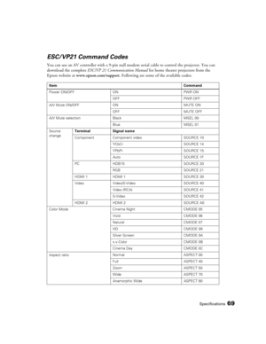 Page 69
Specifications69
ESC/VP21 Command Codes
You can use an AV controller with a 9-pin null modem serial cable to control the projector. You can 
download the complete  ESC/VP 21 Communication Manual  for home theater projectors from the 
Epson website at  www.epson.com/support . Following are some of the available codes:
Item Command
Power ON/OFF ON PWR ON OFF PWR OFF
A/V Mute ON/O FF ON MUTE ON
OFF MUTE OFF
A/V Mute selection Black MSEL 00 Blue MSEL 01
Source 
change Terminal Signal name
Component...