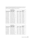 Page 15
Setting Up the Projector15
The size of the image is determined by the distance from the projector’s lens to the screen. 
Depending on your display settings and how you use the Zoom ring, the actual size may 
differ. Use this table as a rough guide for projector placement:  
16:9 aspect ratio
Projection distance Diagonal image size 
(width × height) Offset A Offset B Horizontal 
Offset
2.8 to 6.2 feet
0.87 to 1.88 m 30 in. (26 × 15 in.)
76.2 cm (66 × 37 cm) 6.8 in.
17 cm21.5 in.
55 cm0 to 13 in.
0 to 33...