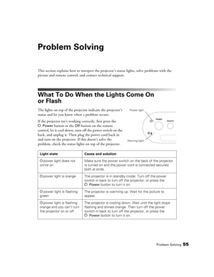 Page 55Problem Solving55
Problem Solving
This section explains how to interpret the projector’s status lights, solve problems with the 
picture and remote control, and contact technical support.
What To Do When the Lights Come On 
or Flash
The lights on top of the projector indicate the projector’s 
status and let you know when a problem occurs.
If the projector isn’t working correctly, first press the 
P
Power button or the Off button on the remote 
control, let it cool down, turn off the power switch on the...