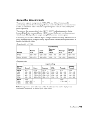 Page 65Specifications65
Compatible Video Formats
The projector supports analog video in NTSC, PAL, and SECAM formats, and it 
automatically adjusts to the incoming signal. It can receive these formats as composite video, 
S-video, or component video—which it accepts through the Video, S-Video, and Input A 
ports, respectively.
The projector also supports digital video (SDTV, HDTV) and various monitor display 
formats. Digital video is accepted by the HDMI port and the Input A port (in component 
video format)....