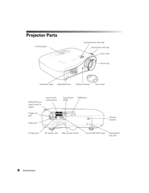 Page 88Introduction
Projector Parts
Control panel
Ventilation slots Lens coverVertical lens shift dial
Adjustable foot
Video portHDMI port Input A port
(component)
AC power inletInfrared 
receiver
Kensington
® 
lock port Infrared receiver
D4/SCART port 
(used mainly in 
Japan)
Horizontal lens shift dial
S-Video portControl (RS-232C) port Trigger out 
port
Input B port 
(RGB)
Zoom ring
Focus ring
Main power switch 