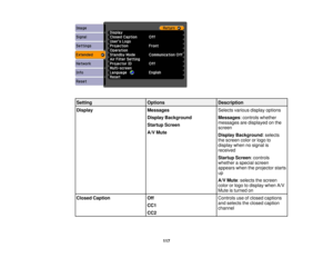 Page 117

Setting
 Options
 Description

Display
 Messages
 Selects
variousdisplayoptions
 Display
Background
 Messages
:controls whether
 messages
aredisplayed onthe
 Startup
Screen
 screen

A/V
Mute
 Display
Background :selects
 the
screen colororlogo to
 display
whennosignal is
 received

Startup
Screen:controls
 whether
aspecial screen
 appears
whentheprojector starts
 up

A/V
Mute :selects thescreen
 color
orlogo todisplay whenA/V
 Mute
isturned on
 Closed
Caption
 Off
 Controls
useofclosed captions
 and...