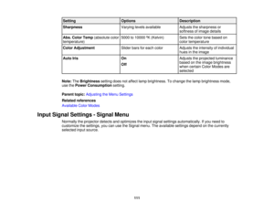 Page 111

Setting
 Options
 Description

Sharpness
 Varying
levelsavailable
 Adjusts
thesharpness or
 softness
ofimage details
 Abs.
Color Temp (absolute color
 5000
to10000 ºK (Kelvin)
 Sets
thecolor tonebased on
 temperature)
 color
temperature
 Color
Adjustment
 Slider
barsforeach color
 Adjusts
theintensity ofindividual
 hues
inthe image
 Auto
Iris
 On
 Adjusts
theprojected luminance
 based
onthe image brightness
 Off

when
certain ColorModes are
 selected

Note:
TheBrightness settingdoesnotaffect...