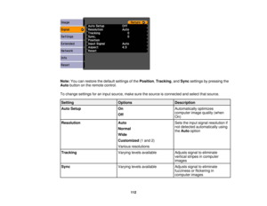 Page 112

Note:
Youcanrestore thedefault settings ofthe Position ,Tracking ,and Sync settings bypressing the
 Auto
button onthe remote control.
 To
change settings foraninput source, makesurethesource isconnected andselect thatsource.
 Setting
 Options
 Description

Auto
Setup
 On
 Automatically
optimizes
 computer
imagequality (when
 Off

On)

Resolution
 Auto
 Sets
theinput signal resolution if
 not
detected automatically using
 Normal

the
Auto option
 Wide

Customized
(1and 2)
 Various
resolutions
 Tracking...