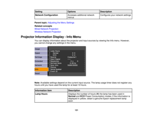 Page 121

Setting
 Options
 Description

Network
Configuration
 Accesses
additional network
 Configures
yournetwork settings
 menus

Parent
topic:Adjusting theMenu Settings
 Related
concepts
 Wired
Network Projection
 Wireless
NetworkProjection
 Projector
Information Display-Info Menu
 You
candisplay information abouttheprojector andinput sources byviewing theInfo menu. However,
 you
cannot change anysettings inthe menu.
 Note:
Available settingsdependonthe current inputsource. Thelamp usage timerdoesnotregister...