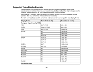 Page 162

Supported
VideoDisplay Formats
 For
best results, yourcomputer monitororvideo cardresolution shouldbeset todisplay inthe
 projectors
nativeresolution. However,yourprojector includesEpsonsSizeWise chipthatsupports other
 computer
displayresolutions, soyour image willberesized tofitautomatically.
 Your
computers monitororvideo cardrefresh rate(vertical frequency) mustbecompatible withthe
 projector.
(Seeyourcomputer orvideo cardmanual fordetails.)
 The
table hereliststhecompatible...