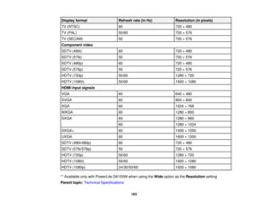 Page 163

Display
format
 Refresh
rate(inHz)
 Resolution
(inpixels)
 TV
(NTSC)
 60
 720
×480
 TV
(PAL)
 50/60
 720
×576
 TV
(SECAM)
 50
 720
×576
 Component
video
 SDTV
(480i)
 60
 720
×480
 SDTV
(576i)
 50
 720
×576
 SDTV
(480p)
 60
 720
×480
 SDTV
(576p)
 50
 720
×576
 HDTV
(720p)
 50/60
 1280
×720
 HDTV
(1080i)
 50/60
 1920
×1080
 HDMI
inputsignals
 VGA
 60
 640
×480
 SVGA
 60
 800
×600
 XGA
 60
 1024
×768
 WXGA
 60
 1280
×800
 SXGA
 60
 1280
×960
 60
 1280
×1024
 SXGA+
 60
 1400
×1050
 UXGA
 60
 1600
×1200...