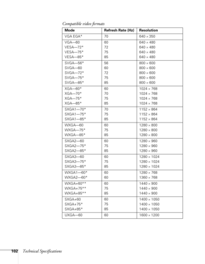 Page 102102Technical SpecificationsCompatible video formats
Mode Refresh Rate (Hz) Resolution
VGA EGA* 70 640 
× 350
VGA—60
VESA—72*
VESA—75*
VESA—85*60
72
75
85640 
× 480
640 
× 480
640 
× 480
640 
× 480
SVGA—56*
SVGA—60
SVGA—72*
SVGA—75*
SVGA—85*56
60
72
75
85800 
× 600
800 
× 600
800 
× 600
800 
× 600
800 
× 600
XGA—60*
XGA—70*
XGA—75*
XGA—85*60
70
75
851024 
× 768
1024 
× 768
1024 
× 768
1024 
× 768
SXGA1—70*
SXGA1—75*
SXGA1—85*70
75
851152 
× 864
1152 
× 864
1152 
× 864
WXGA—60
WXGA—75*
WXGA—85*60
75
851280...