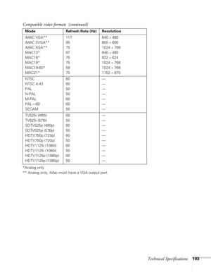 Page 103Technical Specifications103
*Analog only
** Analog only, iMac must have a VGA output port iMAC VGA**
iMAC SVGA**
iMAC XGA**
MAC13*
MAC16*
MAC19*
MAC19-60*
MAC21*117
95
75
67
75
75
59
75640 
× 480
800 
× 600
1024 
× 768
640 
× 480
832 
× 624
1024 
× 768
1024 
× 768
1152 
× 870
NTSC
NTSC 4:43
PAL
N-PAL
M-PAL
PAL—60
SECAM60
60
50
50
60
60
50—
—
—
—
—
—
—
TV525i (480i)
TV625i (576i)
SDTV525p (480p)
SDTV625p (576p)
HDTV750p (720p)
HDTV750p (720p)
HDTV1125i (1080i)
HDTV1125i (1080i)
HDTV1125p (1080p)
HDTV1125p...