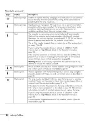Page 8484Solving Problems
Flashing orange It’s time to replace the lamp. See page 74 for instructions. If you continue 
to use the lamp after the replacement warning, there is an increased 
possibility that the lamp may break.
Flashing orange Rapid cooling is in progress. Although this is not an abnormal condition, 
projection will stop automatically if the temperature rises higher. Make 
sure there is plenty of space around and under the projector for 
ventilation, and that the air filter and vents are clear....