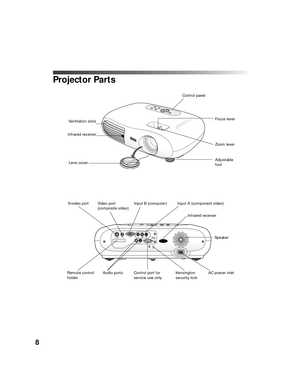 Page 88
Projector Parts
Control panel
Infrared receiverVentilation slots
Lens cover
Focus lever
Zoom lever
Adjustable 
foot
Speaker
Remote control 
holderS-video port Video port 
(composite video)Input B (computer) Input A (component video)AC power inlet Infrared receiverAudio portsKensington 
security lock Control port for 
service use only 