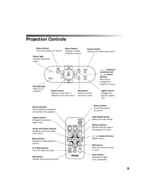 Page 99
Projection Controls
Power button
Turns the projector on and off
Power light
Indicates operating 
status
Warning light
Alerts you to 
problems Keystone 
correction and 
volume 
buttons
Also used to 
navigate the 
projector’s menusMenu button
Displays or hides 
projector’s menusSource button
Switches the video input source
Esc button
Exits the current 
function or menuAspect button
Changes the 
picture’s aspect 
ratio 
Select button
Selects a menu item or 
advances to the next menu
Source buttons
Switch...