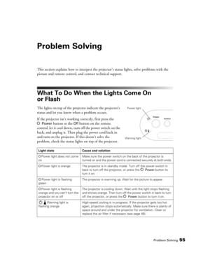 Page 55Problem Solving55
Problem Solving
This section explains how to interpret the projector’s status lights, solve problems with the 
picture and remote control, and contact technical support.
What To Do When the Lights Come On 
or Flash
The lights on top of the projector indicate the projector’s 
status and let you know when a problem occurs.
If the projector isn’t working correctly, first press the 
P
Power button or the Off button on the remote 
control, let it cool down, turn off the power switch on the...