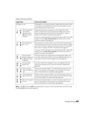 Page 59Problem Solving59
Note: If the  power and  source lights don’t come on, they may have been turned off using 
the Illumination setting (see page 48).
Lights indicating a problem
Light state Cause and solution
All  lights  are  off The projector is not receiving power. Make sure the power switch 
on the back of the projector is turned on and the power cord is 
connected securely at both ends.
The temperature 
light flashes 
orange and the 
power light is 
flashingHigh-speed cooling is in progress. If the...