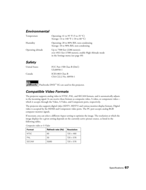 Page 67Specifications67
Environmental
Temperature Operating: 41 to 95 °F (5 to 35 °C)
Storage: 14 to 140 °F (–10 to 60 °C)
Humidity Operating: 20 to 80% RH, non-condensing
Storage: 10 to 90% RH, non-condensing
Operating altitude Up to 7500 feet (2286 meters);
over 4921 feet (1500 meters), enable High Altitude mode 
in the Settings menu (see page 49)
Safety
United States FCC Part 15B Class B (DoC)
UL60950-1
Canada ICES-003 Class B
CSA C22.2 No. 60950-1
Pixelworks DNX
™ ICs are used in this projector.
Compatible...