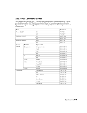 Page 69Specifications69
ESC/VP21 Command Codes
You can use an AV controller with a 9-pin null modem serial cable to control the projector. You can 
download the complete ESC/VP 21 Communication Manual for home theater projectors from the 
Epson website at epson.com/support (U.S.) or epson.ca/support (Canada). Following are some of the 
available codes:
ItemCommand
Power ON/OFF ON PWR ON
OFF PWR OFF
A/V Mute ON/OFF ON MUTE ON
OFF MUTE OFF
A/V Mute selection Black MSEL 00
Blue MSEL 01
Source 
changeTerminal...