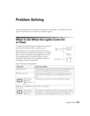 Page 57Problem Solving57
Problem Solving
This section explains how to interpret the projector’s status lights, solve problems with the 
picture and remote control, and contact technical support.
What To Do When the Lights Come On 
or Flash
The lights on top of the projector indicate the projector’s 
status and let you know when a problem occurs.
If the projector isn’t working correctly, first press the 
Ppower button, let the projector cool down, turn off the 
power switch on the back, and unplug the power...