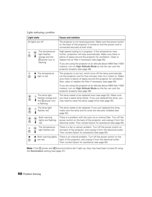 Page 5858Problem SolvingNote: If the  power and  source buttons don’t light up, they may have been turned off using 
the Illumination setting (see page 47).
Lights indicating a problem
Light state Cause and solution
All  lights  are  off The projector is not receiving power. Make sure the power switch 
on the back of the projector is turned on and the power cord is 
connected securely at both ends.
The temperature 
light flashes 
orange and the 
power icon is 
flashingHigh-speed cooling is in progress. If the...