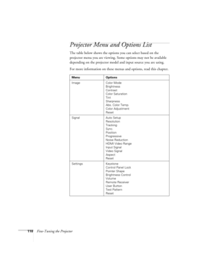 Page 110110Fine-Tuning the Projector
Projector Menu and Options List
The table below shows the options you can select based on the 
projector menu you are viewing. Some options may not be available 
depending on the projector model and input source you are using.
For more information on these menus and options, read this chapter.
Menu Options
Image Color Mode
Brightness
Contrast
Color Saturation
Tint
Sharpness
Abs. Color Temp.
Color Adjustment
Reset
Signal Auto Setup
Resolution
Tracking
Sync.
Position...