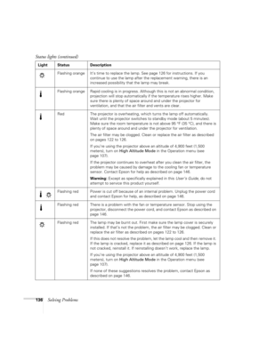 Page 136136Solving Problems
Flashing orange It’s time to replace the lamp. See page 126 for instructions. If you 
continue to use the lamp after the replacement warning, there is an 
increased possibility that the lamp may break.
Flashing orange Rapid cooling is in progress. Although this is not an abnormal condition, 
projection will stop automatically if the temperature rises higher. Make 
sure there is plenty of space around and under the projector for 
ventilation, and that the air filter and vents are...